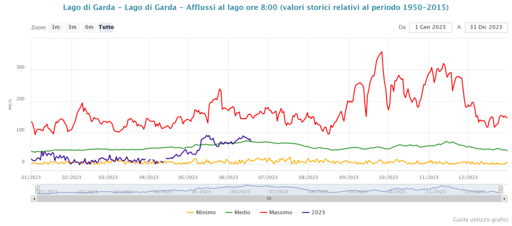 livelli d'acqua del lago di Garda Grafico Afflussi 18062023