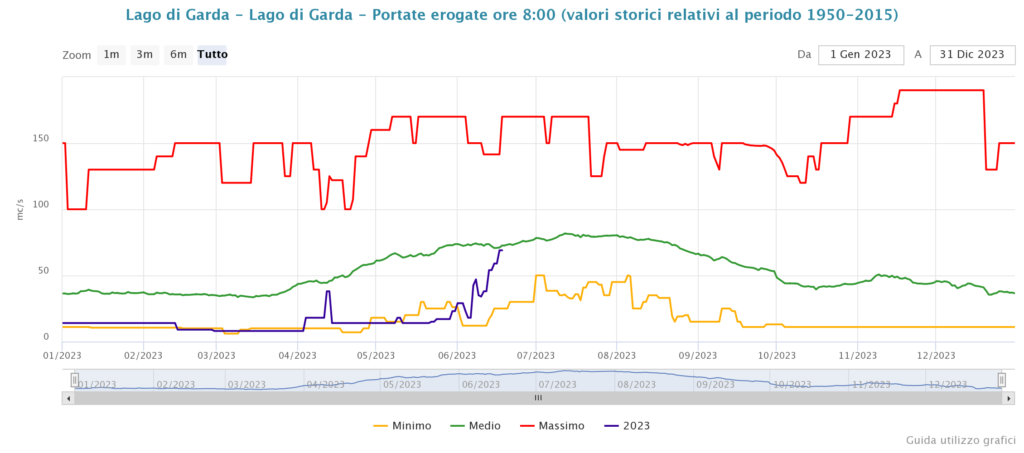 livelli d'acqua del lago di Garda Portate