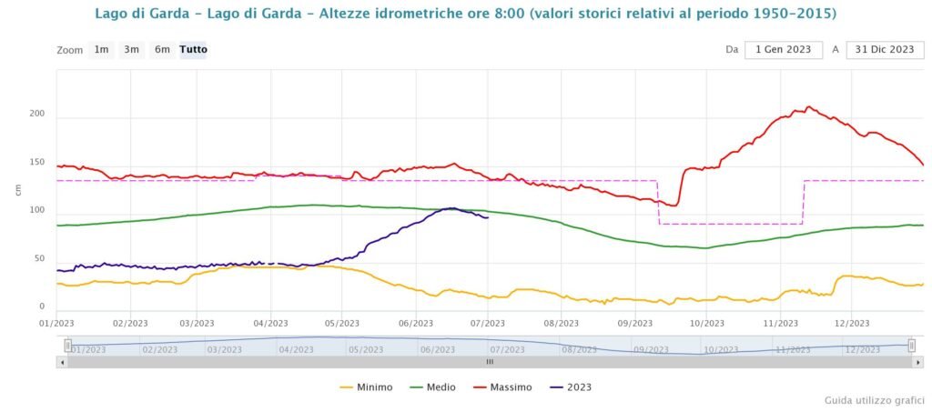 Livello del lago di Garda